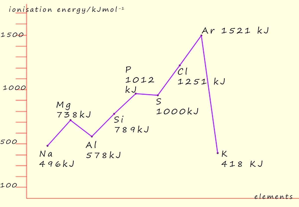 graph to show the trends in the ionisation energy of the period 3 
elements